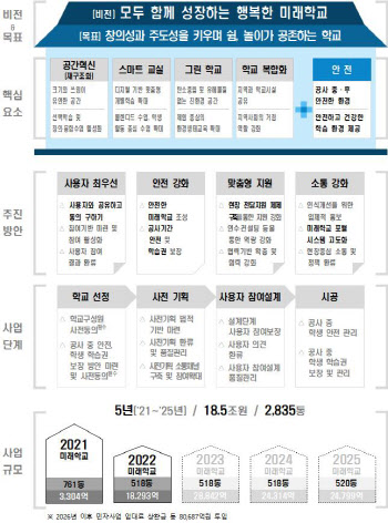 학교건물 리모델링 사업 ‘학부모 동의’ 의무화