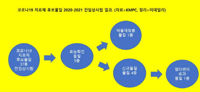 단독]국내 제약사들, 동물실험 실패에도 코로나 치료제 임상 강행 - 팜이데일리