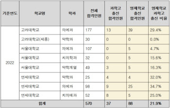 SKY大 의·약대 수시합격 22% 과학고·영재고 출신