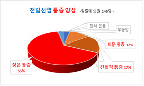 만성 전립선염의 치료 방법을 조사하다 5