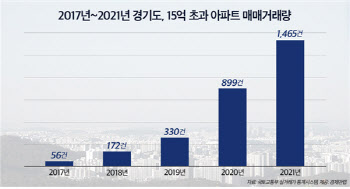 작년 경기도 ‘15억 초과 아파트’ 거래 급증