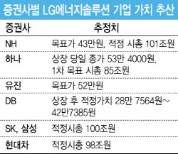 신기록 행진 LG엔솔, '따상 가면 48만원 차익'