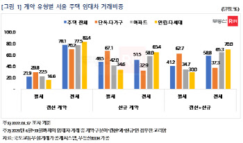 서울 임대차 신규계약 절반은 월세..면적도 감소