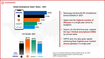 삼성폰, 작년 글로벌 1위 지켰지만…성장률 ‘0%대’ 그쳐