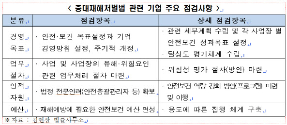 중대재해처벌법 D-7..기업 95% 