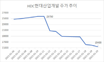 HDC현산 사고후 40% 급락…건설주 '우수수', 투심 위축