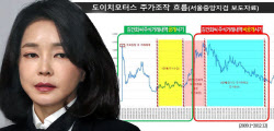 與 "김건희, 도이치모터스 주식 주가조작 시기 전량매도 의혹"
