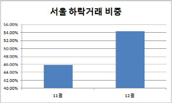 "지난달 전국 80%, 서울은 과반이상 하락거래"