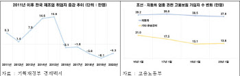 韓제조업 고용, 최근 5년간 '삼전+현차 직원수'만큼 줄었다