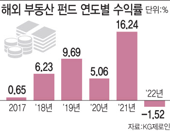 '두자릿수' 올린 부동산펀드…고수익 시대 '끝물'