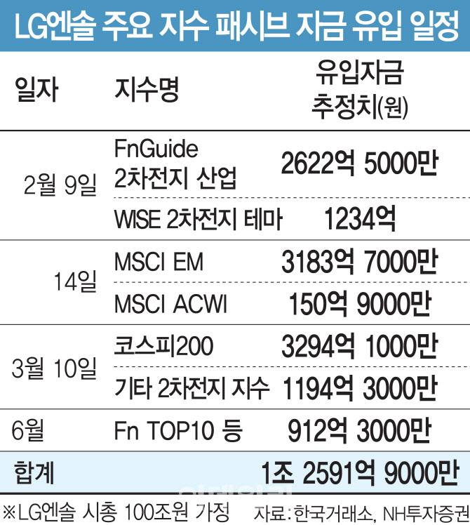 "1조원대 패시브 자금 대기"…LG엔솔에 운용사도 '분주'