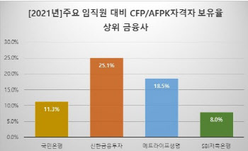 한국FPSB, 금융기관별 재무설계 전문자격 보유 비율 발표