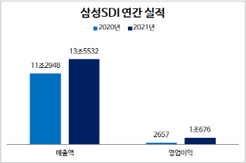 삼성SDI, 지난해 매출액 13조원·영업익 1조원 돌파…역대 최대