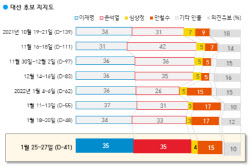 李 35% 尹 35%..'박스권' 李, '상승세' 尹 2달 만에 동률