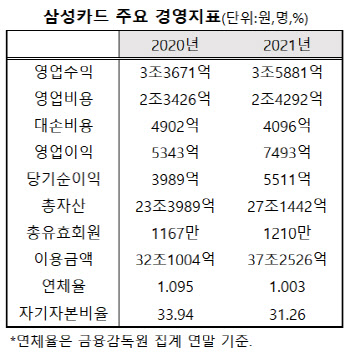 삼성카드, 지난해 당기순익 5511억원...전년대비 38.2%↑