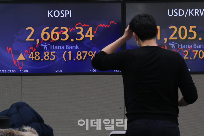 갈길이 먼 코스피                                                                                                                                                                                  