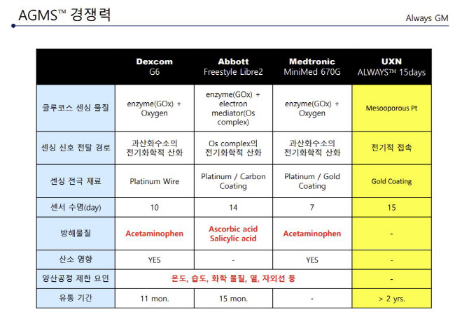 [유엑스엔 대해부②] 에스디바이오센서가 합류한 미래기술 ‘백금 기반 연속혈당측정기’