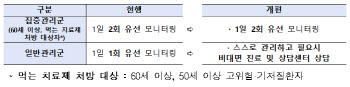 코로나 저위험군 10일부터 ‘재택요양’ 전환…확진자 동거가족 외출 허용(상보)