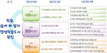 교육부, 서울 광진구 등 평생학습도시 8곳에 12억원 지원