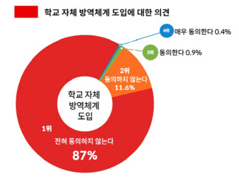 교사 98.6% 학교자체방역 반대…‘교육활동 마비’ 우려