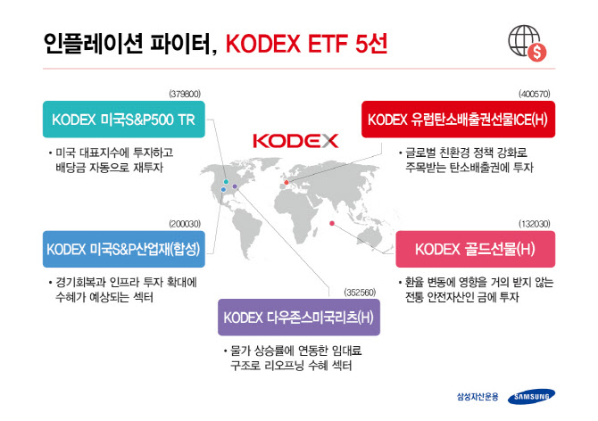 "인플레이션 이길 ETF 주목"…삼성운용 KODEX 5종 제시