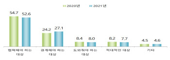 남북관계 경색에…학생들 ‘통일 불필요’ 2년 새 5.6%p↑