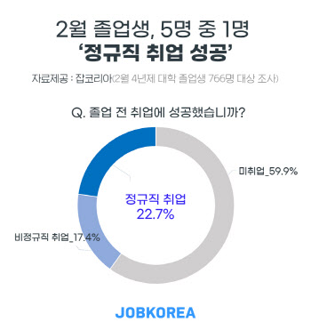 올해 대졸자 60% ‘아직 미취업’…정규직 취업 5명 중 1명뿐