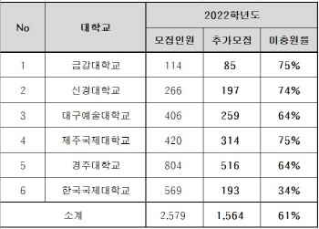 교육부 지정 '부실대학' 신입생 10명 중 6명 못 뽑았다