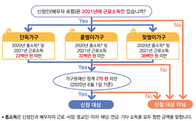 작년 하반기분 근로장려금 신청 시작…125만명 수혜