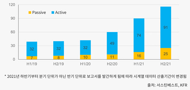 “ESG 펀드, 시장 대비 우수한 성과…22년 옥석가릴 것"