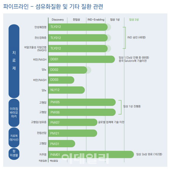 디앤디파마텍 대해부]③미래경쟁력은 20개에 달하는 파이프라인 - 팜이데일리