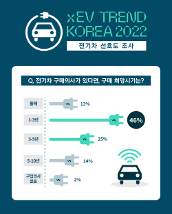 10명 중 9명 전기차 구매 의향…3년 내 구입 59%