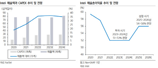 인텔, 800억 유로 투자계획에도 우려되는 이유는