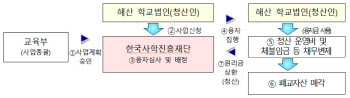 교육부, 폐교대학 융자사업 공고…“교직원 체불임금 지원”