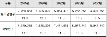 저출산 여파로 8년 뒤 학령인구 700만→500만명대로 하락