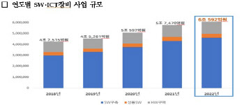 올해 공공 IT사업 금액 첫 6조원 돌파