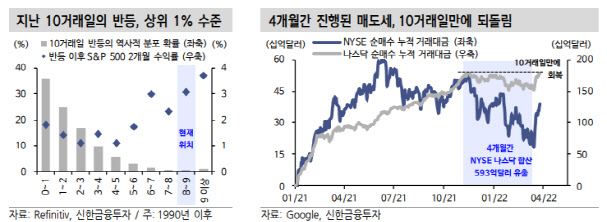 미국 증시, 기술적 반등 아닌 수급·펀더멘털 기반한 반등”