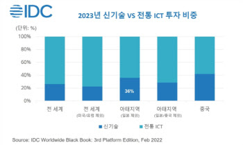 “내년 아태지역 ICT투자 40% ‘AI·로봇·VR’ 집중”