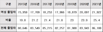 공대졸업자 4명 중 1명이 여성…'공대 아름이'는 옛말