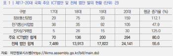 ‘ICT법안 홀대’는 팩트…인기협 디지털경제연구 조사