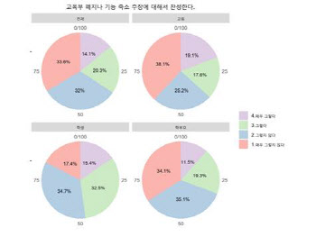 교육부 축소·폐지론 반대 65.6% vs 찬성 34.4%