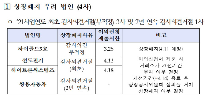 감사의견 또 거절 쌍용車 등 코스피 4개사 상폐 수순