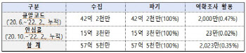 "방역패스 의무화 중단에 따라 QR코드 42억건 파기"