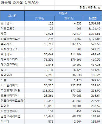 [2021 코스닥결산][표]개별 매출액 증가율 상위20사