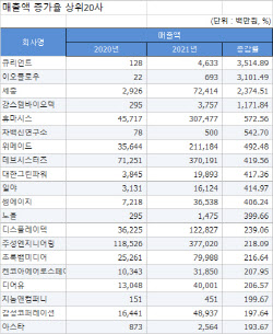 [2021 코스닥결산][표]개별 매출액 증가율 상위20사