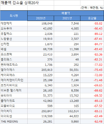 [2021 코스닥결산][표]개별 매출액 감소율 상위20사