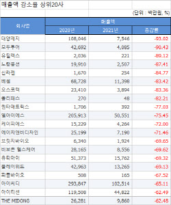 [2021 코스닥결산][표]개별 매출액 감소율 상위20사