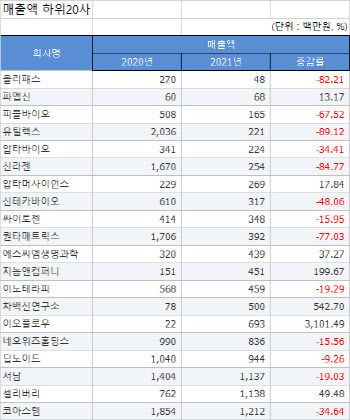 [2021 코스닥결산][표]개별 매출액 하위20사