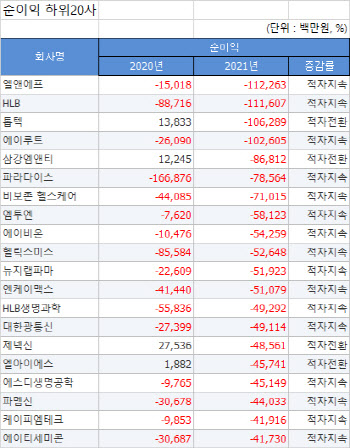 [2021 코스닥결산][표]연결 순이익 하위20사
