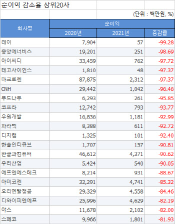 [2021 코스닥결산][표]연결 순이익 감소율 상위20사